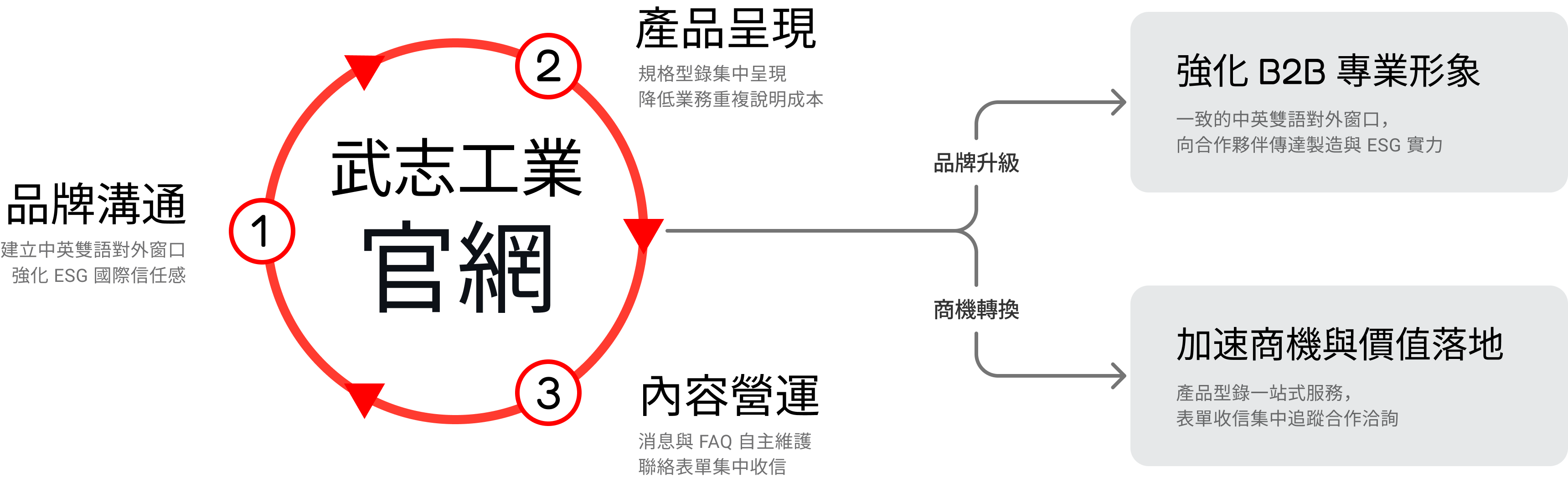 專案目標圖解：品牌溝通、產品呈現、內容營運至品牌升級與商機轉換