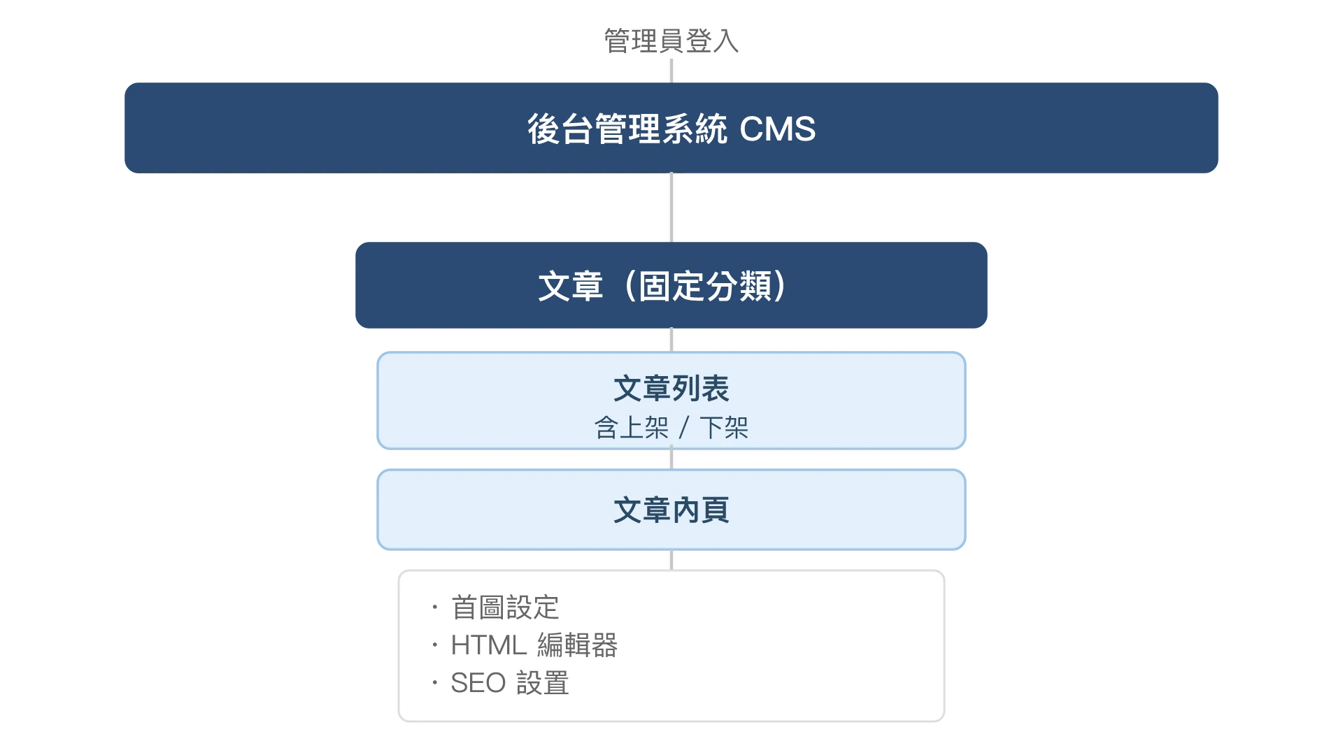 武志工業後台 CMS 架構：登入與文章管理