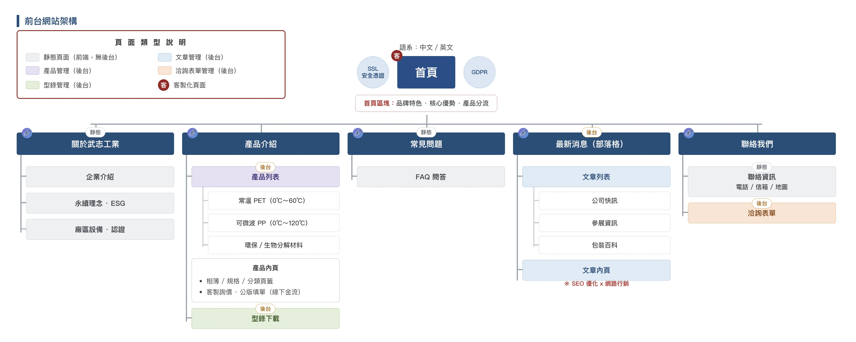 武志工業前台網站架構：首頁、關於、產品、FAQ、消息、聯絡我們